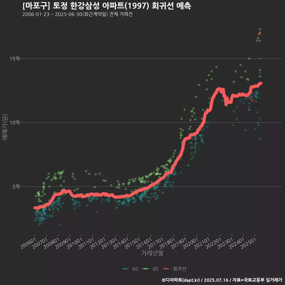 [마포구] 토정 한강삼성 아파트(1997) 회귀선 예측