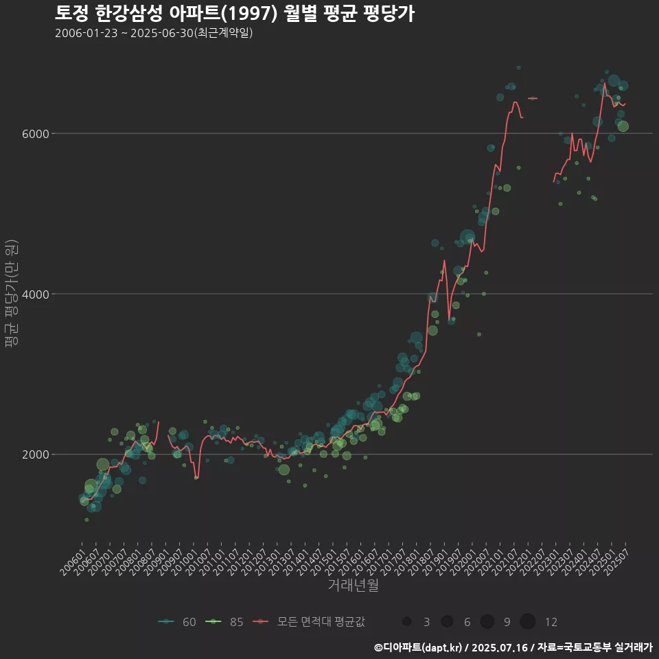 토정 한강삼성 아파트(1997) 월별 평균 평당가