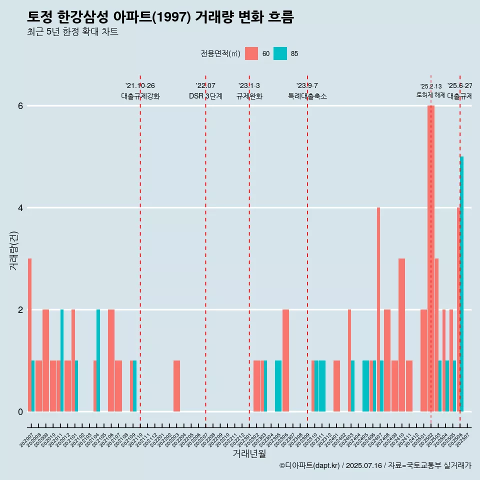 토정 한강삼성 아파트(1997) 거래량 변화 흐름
