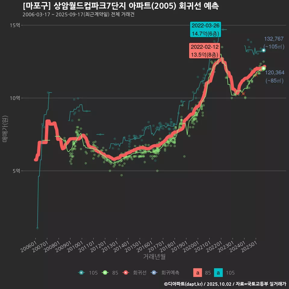 [마포구] 상암월드컵파크7단지 아파트(2005) 회귀선 예측