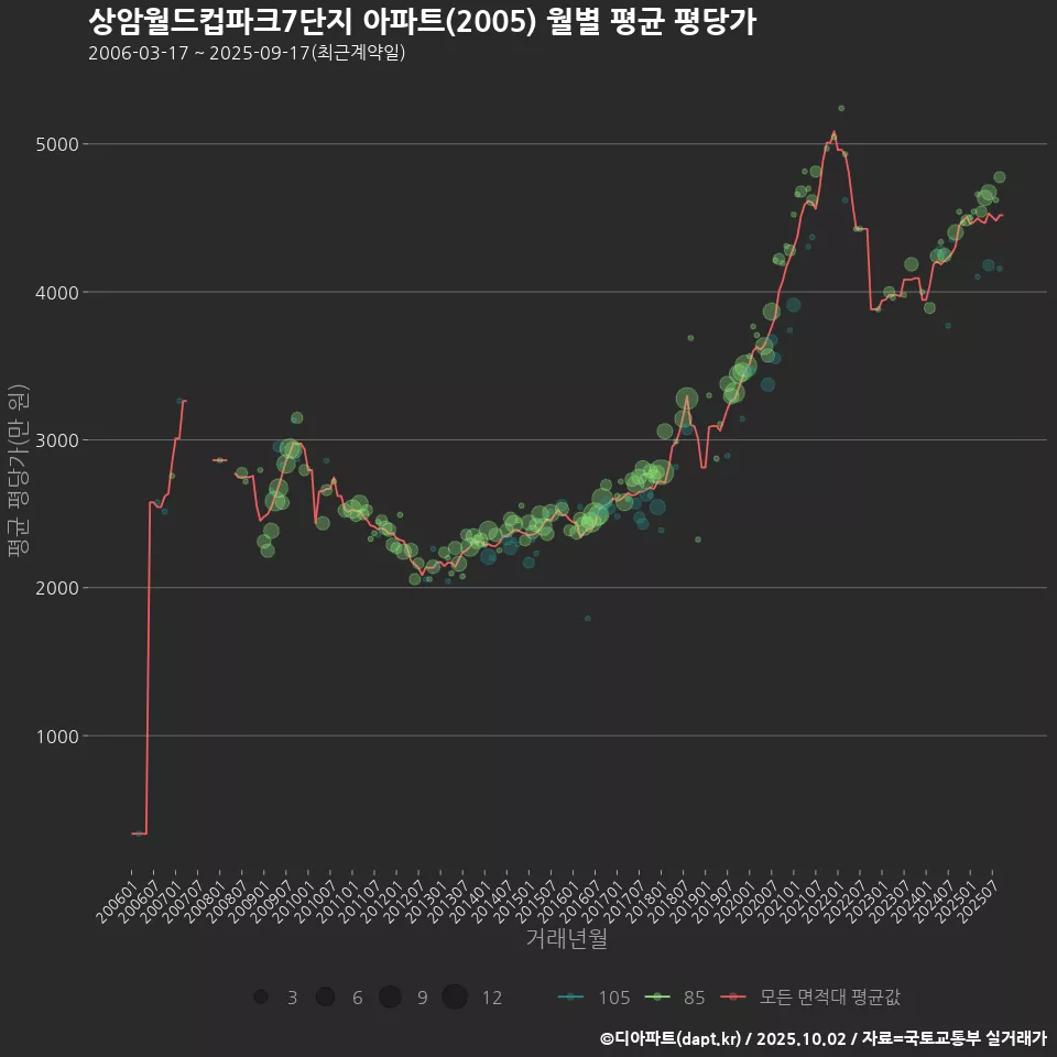 상암월드컵파크7단지 아파트(2005) 월별 평균 평당가