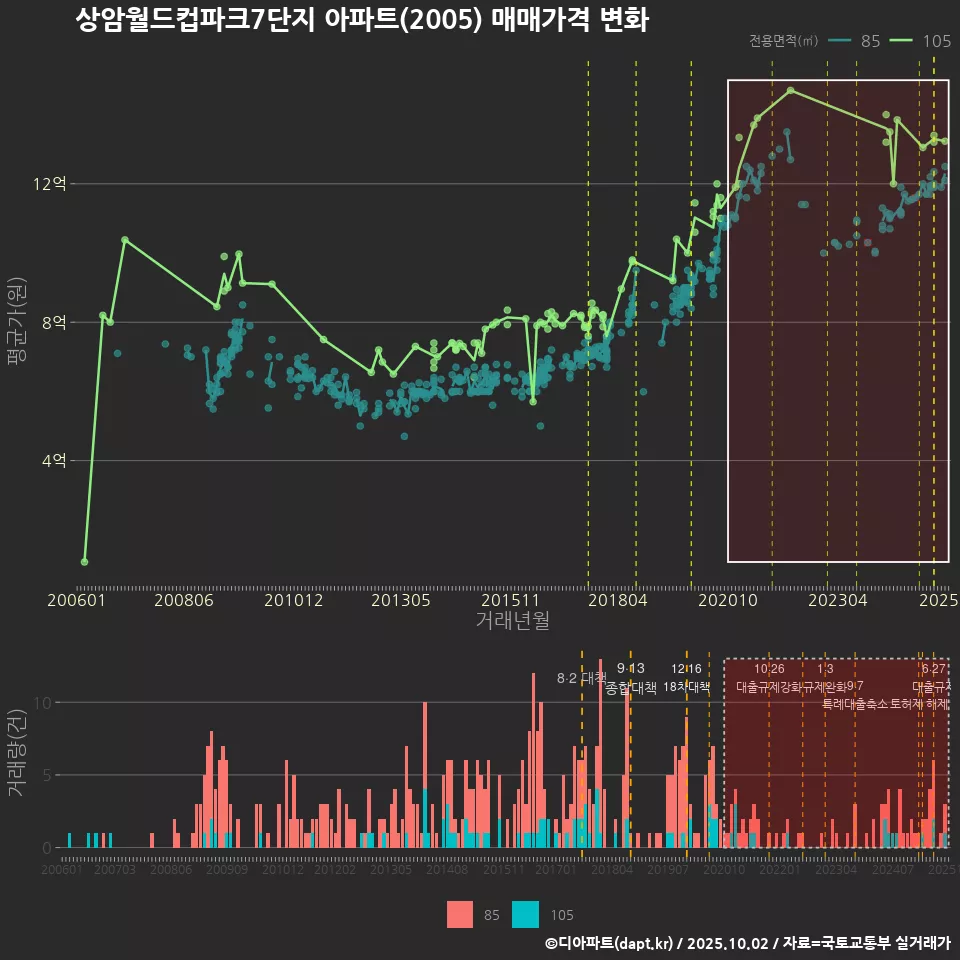 상암월드컵파크7단지 아파트(2005) 매매가격 변화