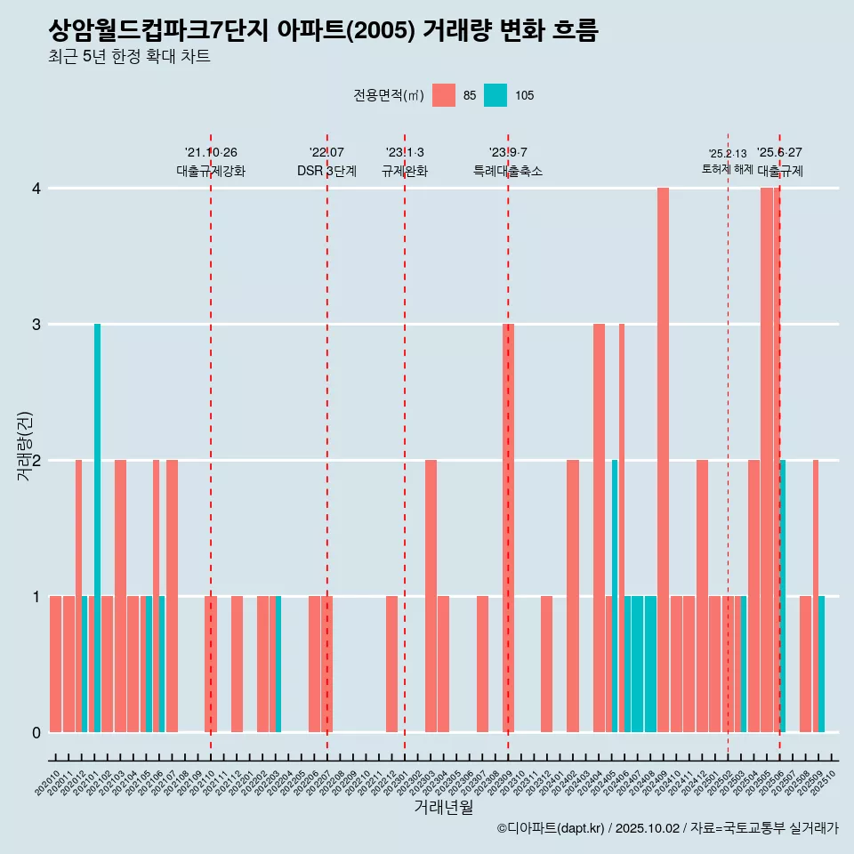 상암월드컵파크7단지 아파트(2005) 거래량 변화 흐름