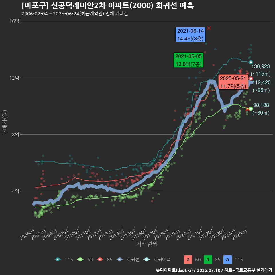 [마포구] 신공덕래미안2차 아파트(2000) 회귀선 예측