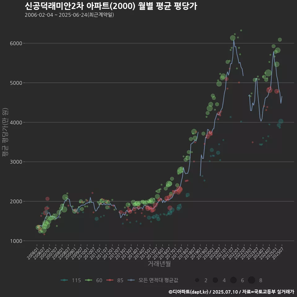 신공덕래미안2차 아파트(2000) 월별 평균 평당가