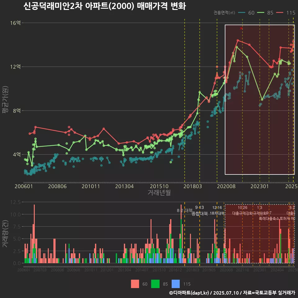 신공덕래미안2차 아파트(2000) 매매가격 변화
