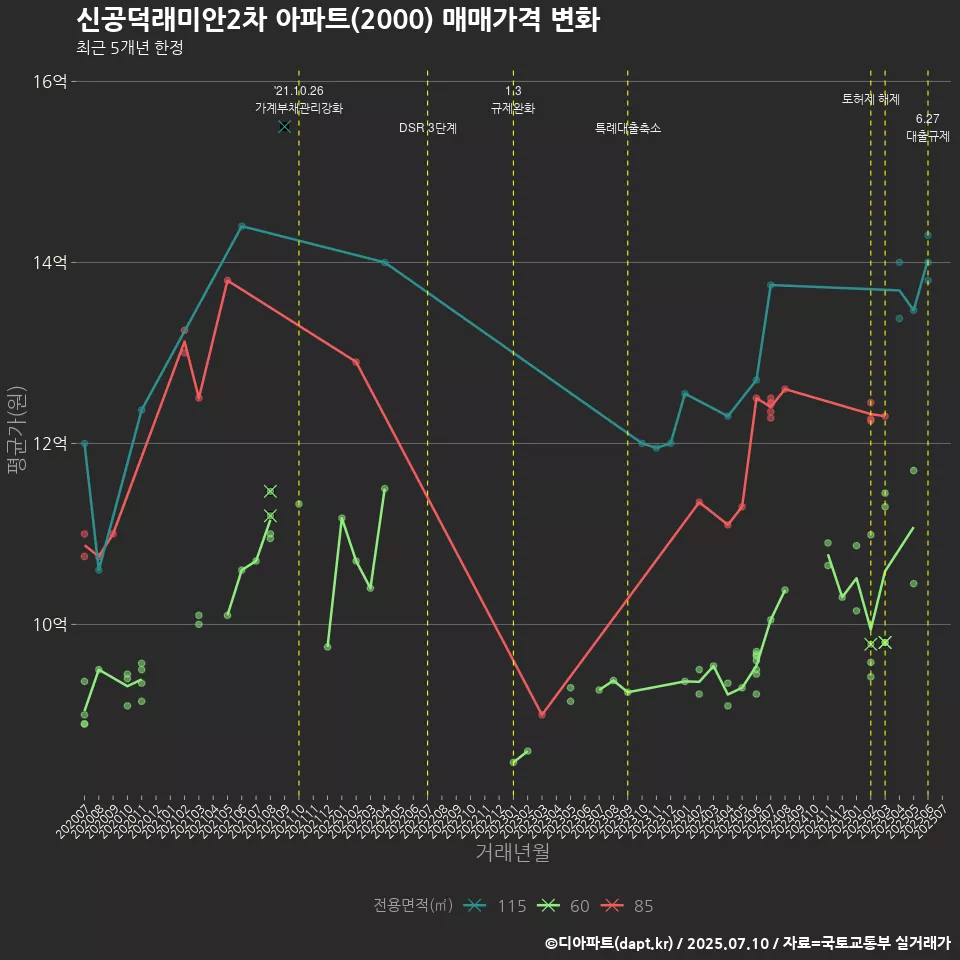 신공덕래미안2차 아파트(2000) 매매가격 변화