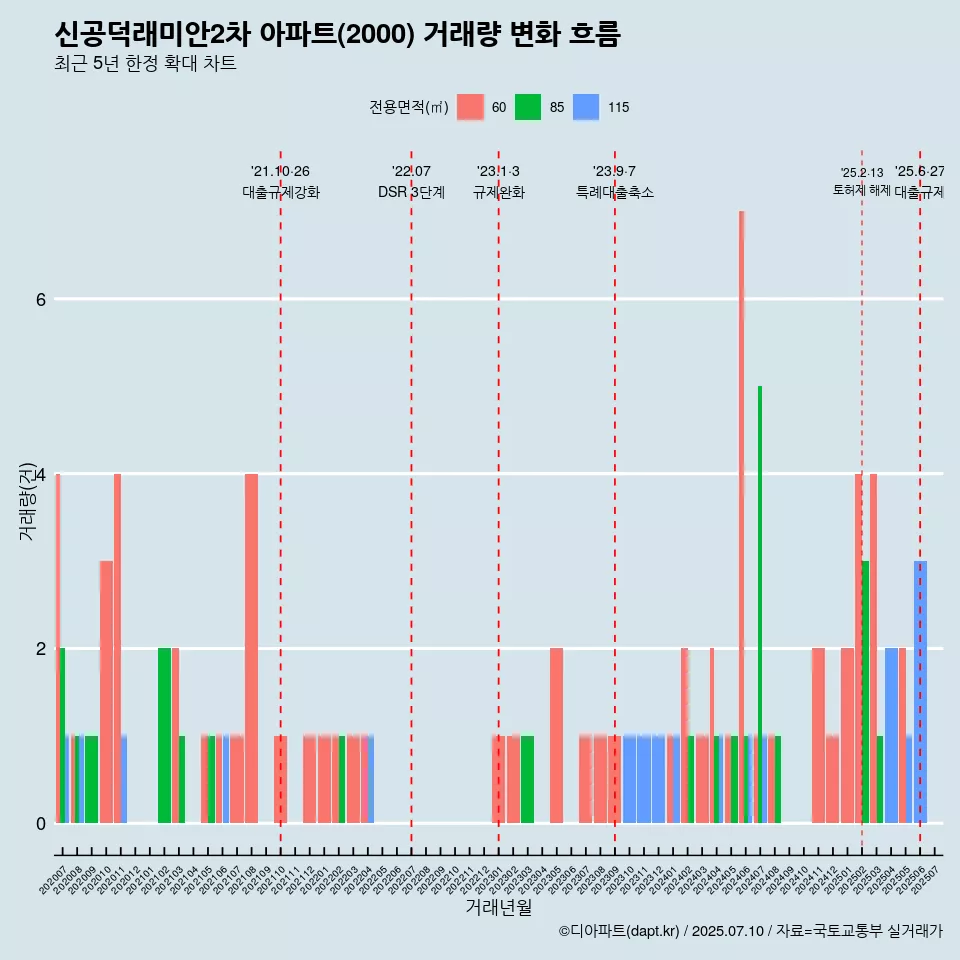 신공덕래미안2차 아파트(2000) 거래량 변화 흐름