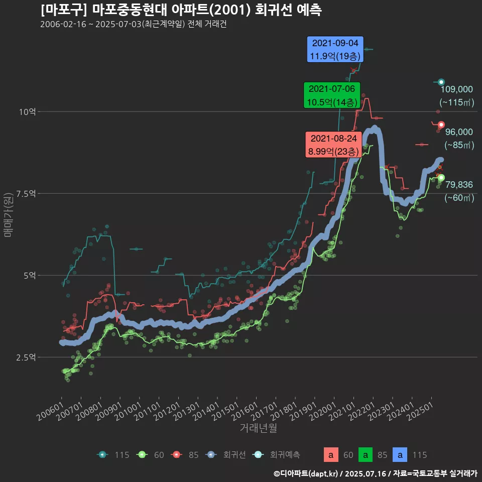 [마포구] 마포중동현대 아파트(2001) 회귀선 예측