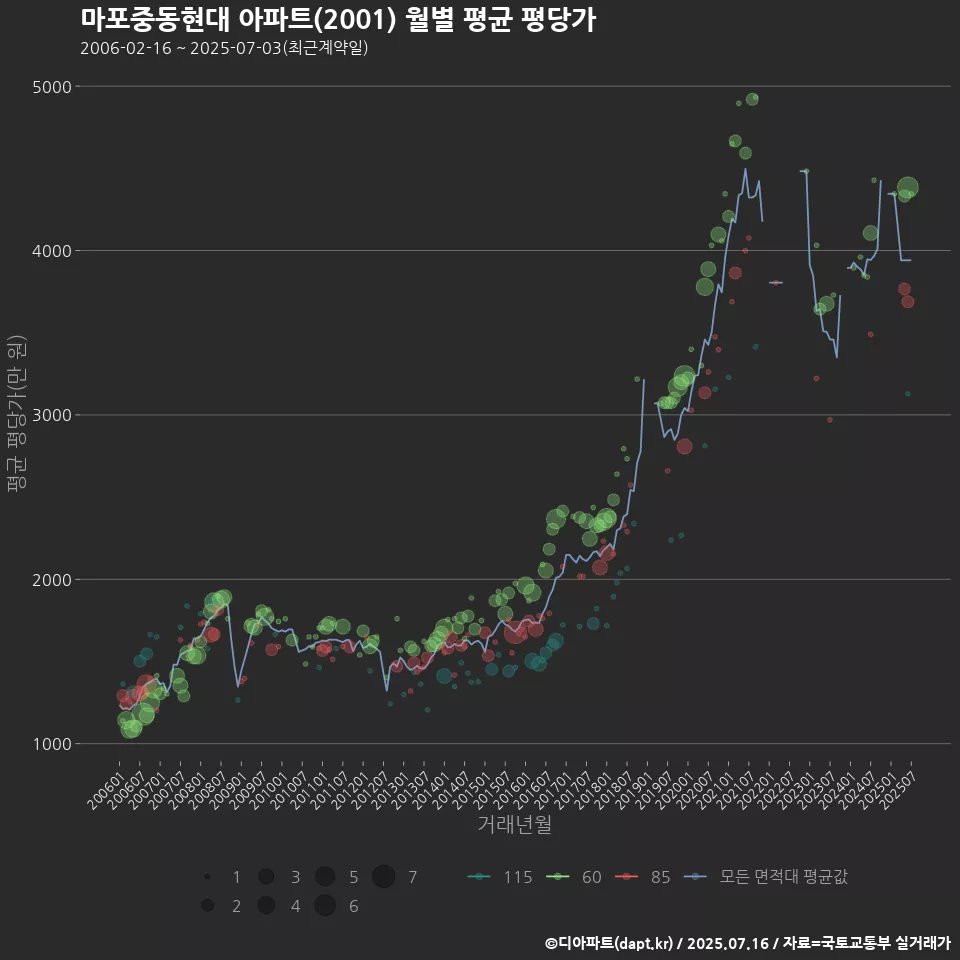 마포중동현대 아파트(2001) 월별 평균 평당가