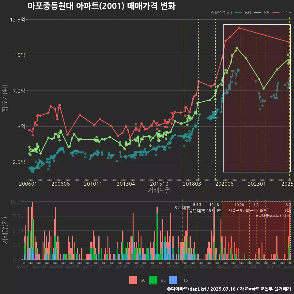 마포중동현대 아파트(2001) 매매가격 변화