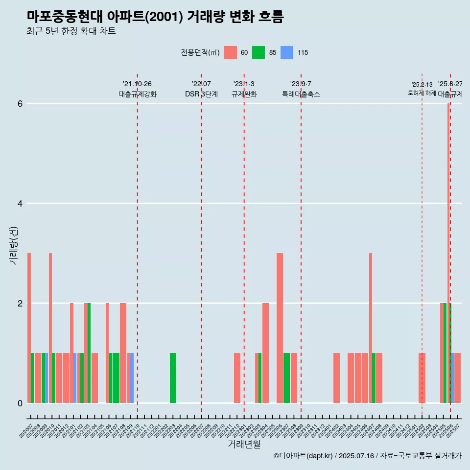 마포중동현대 아파트(2001) 거래량 변화 흐름