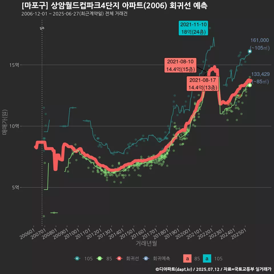 [마포구] 상암월드컵파크4단지 아파트(2006) 회귀선 예측