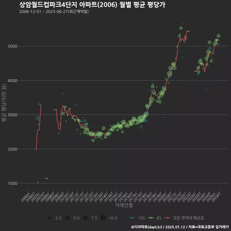 상암월드컵파크4단지 아파트(2006) 월별 평균 평당가