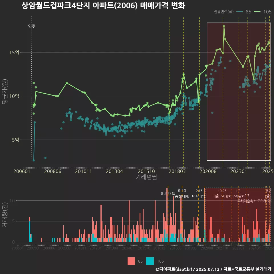 상암월드컵파크4단지 아파트(2006) 매매가격 변화