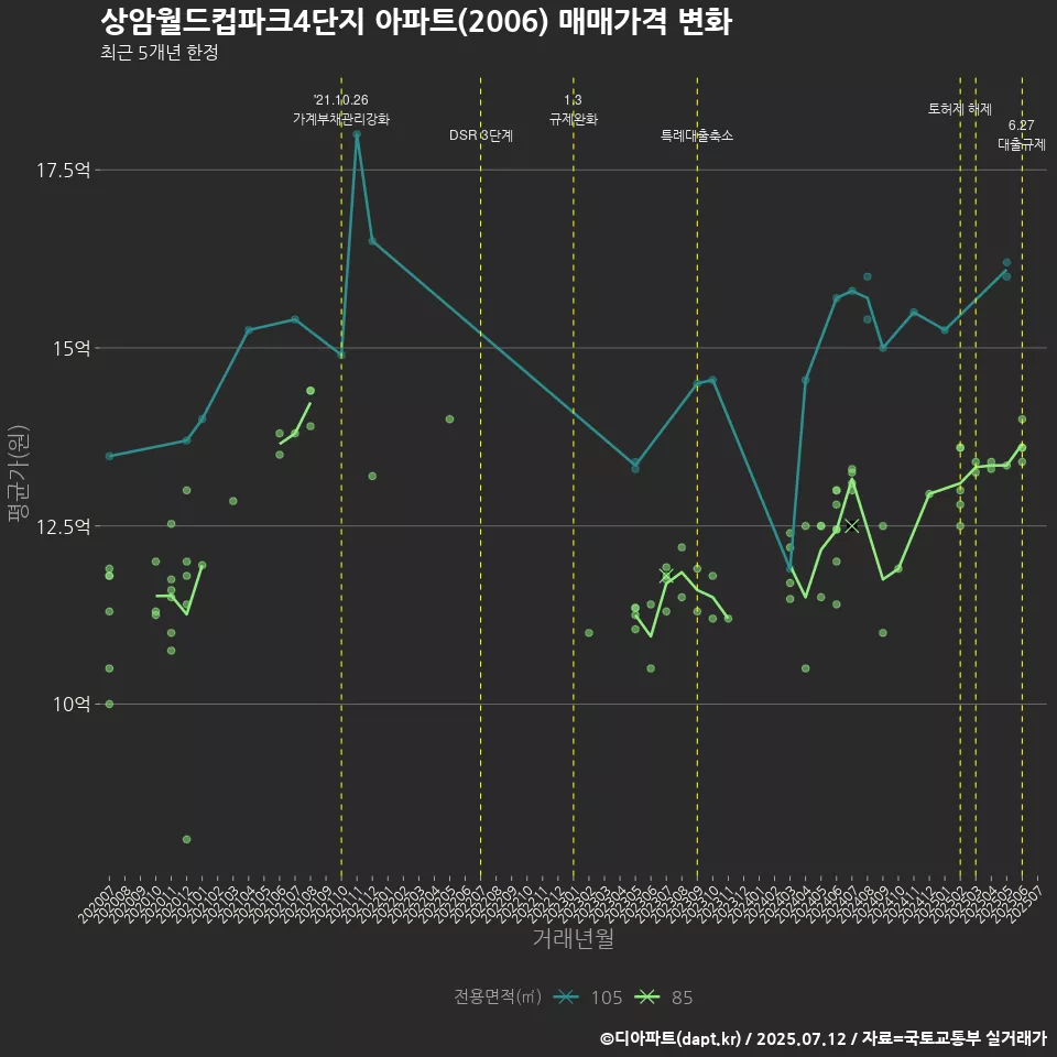 상암월드컵파크4단지 아파트(2006) 매매가격 변화