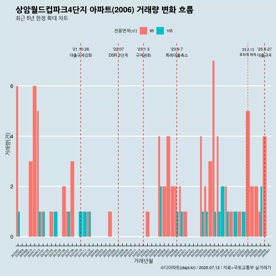 상암월드컵파크4단지 아파트(2006) 거래량 변화 흐름