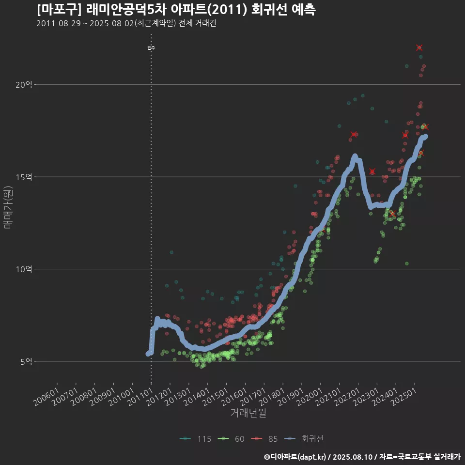 [마포구] 래미안공덕5차 아파트(2011) 회귀선 예측