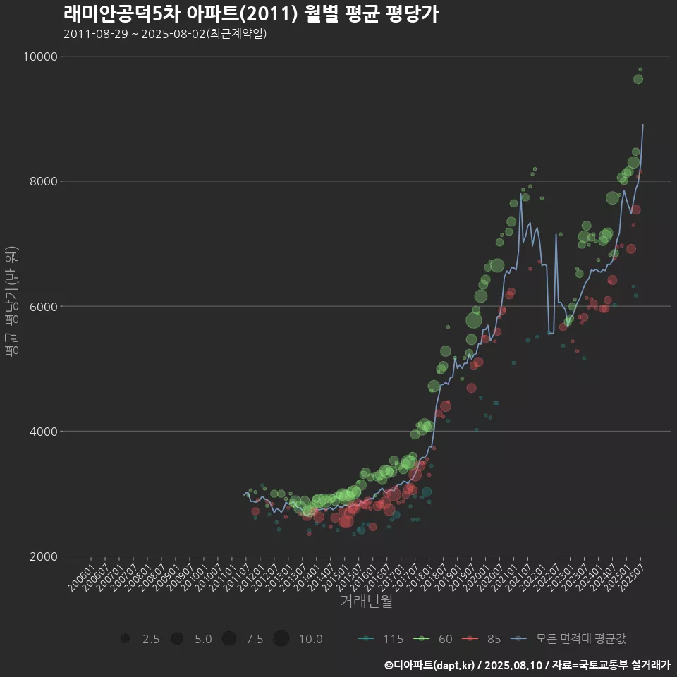 래미안공덕5차 아파트(2011) 월별 평균 평당가