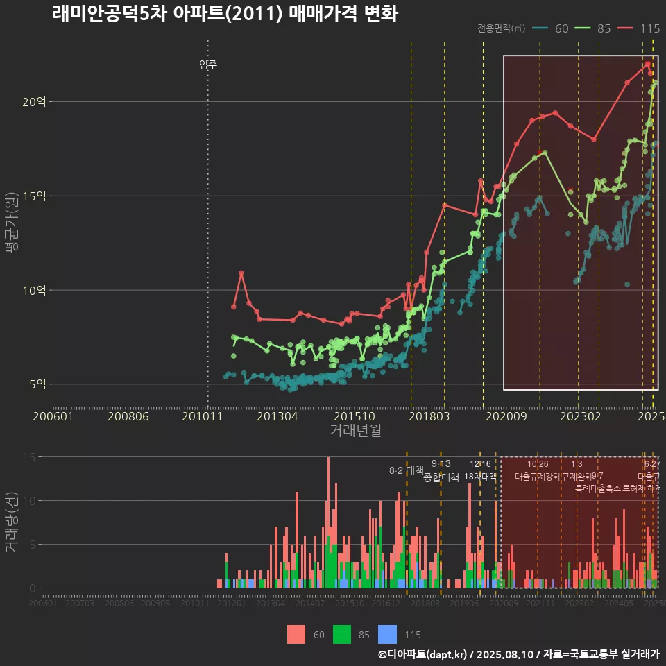 래미안공덕5차 아파트(2011) 매매가격 변화