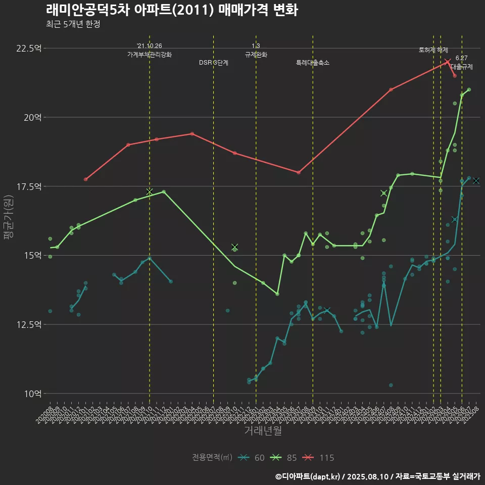 래미안공덕5차 아파트(2011) 매매가격 변화