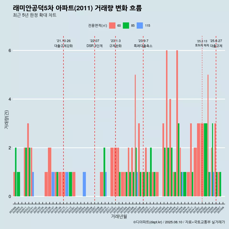 래미안공덕5차 아파트(2011) 거래량 변화 흐름