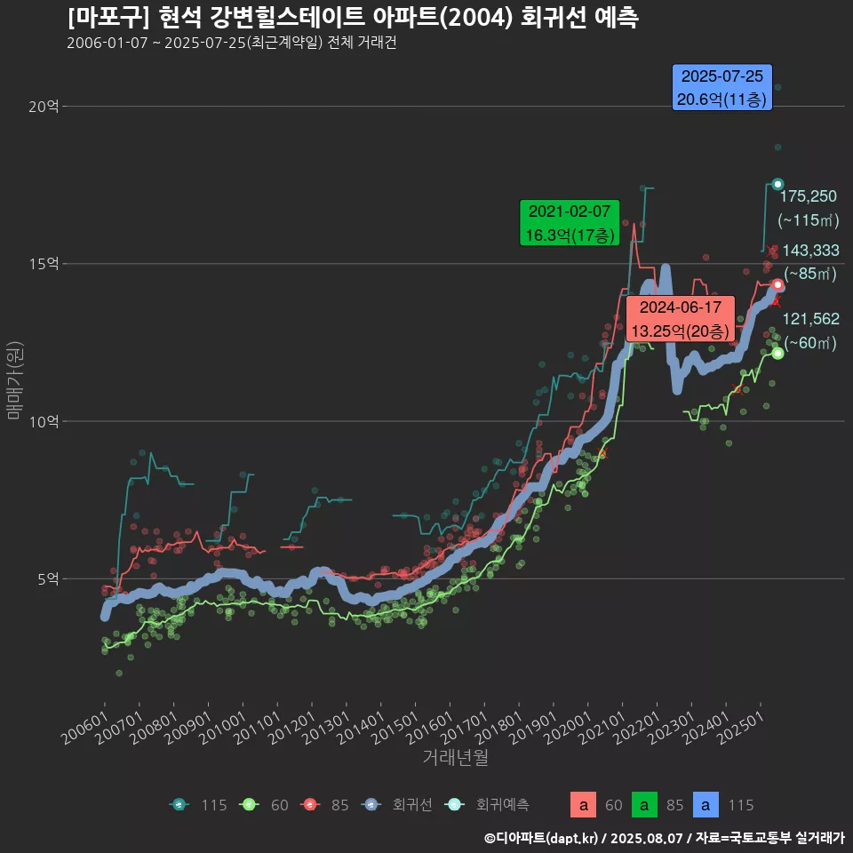 [마포구] 현석 강변힐스테이트 아파트(2004) 회귀선 예측