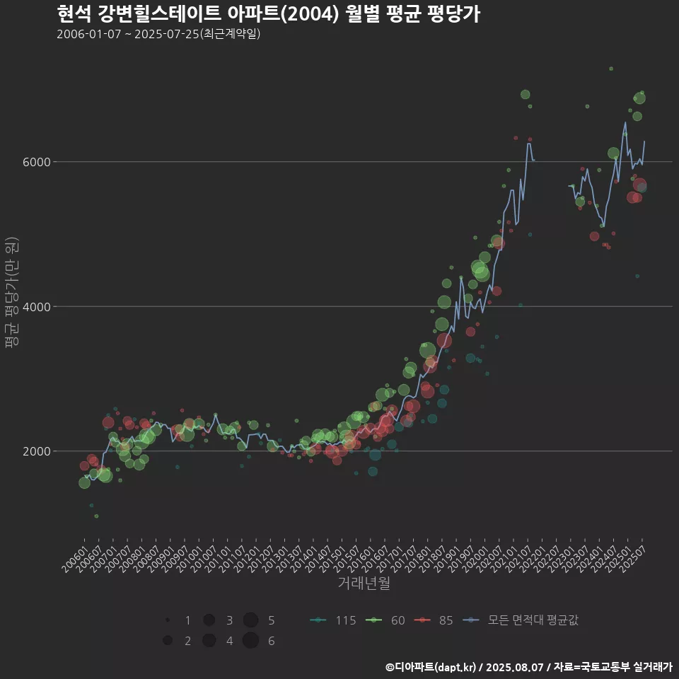 현석 강변힐스테이트 아파트(2004) 월별 평균 평당가