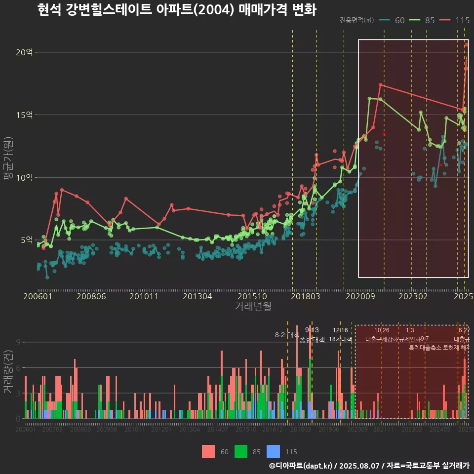 현석 강변힐스테이트 아파트(2004) 매매가격 변화