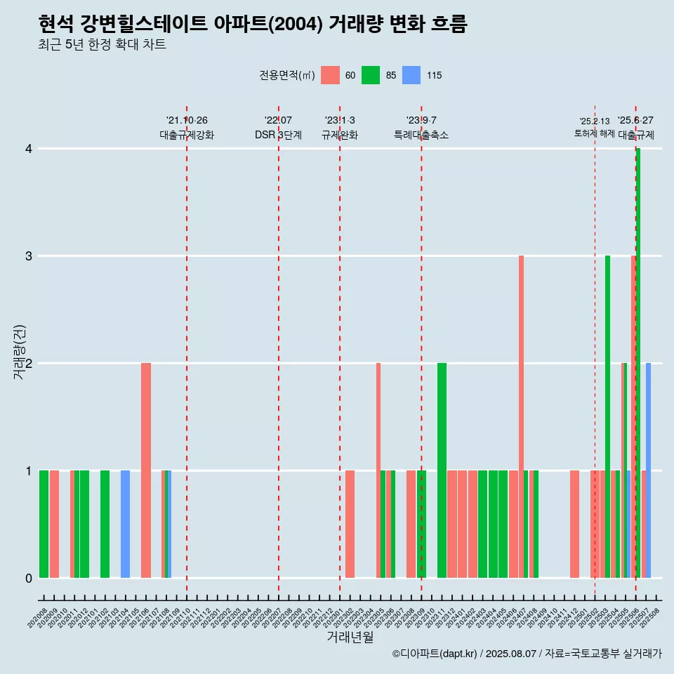 현석 강변힐스테이트 아파트(2004) 거래량 변화 흐름