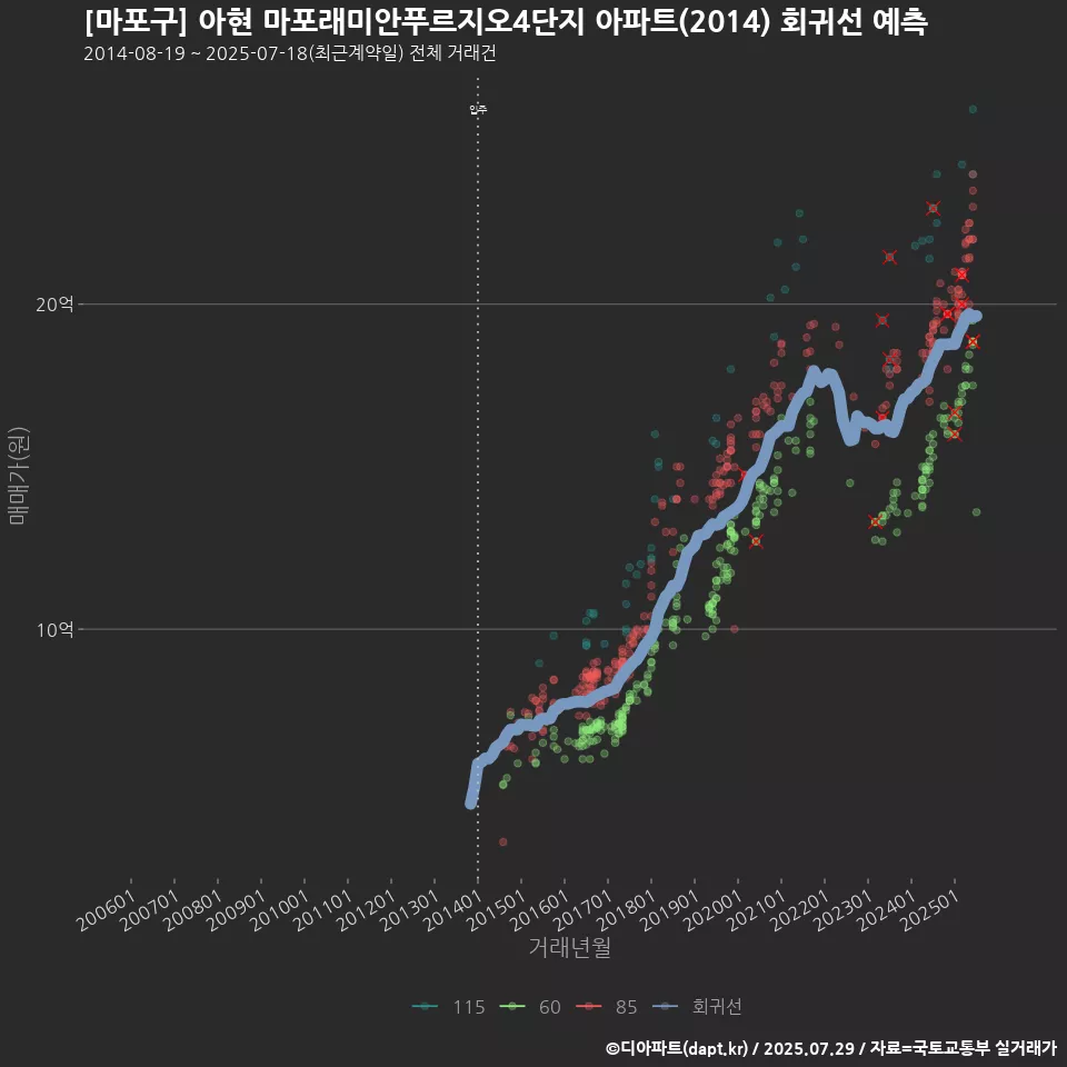 [마포구] 아현 마포래미안푸르지오4단지 아파트(2014) 회귀선 예측