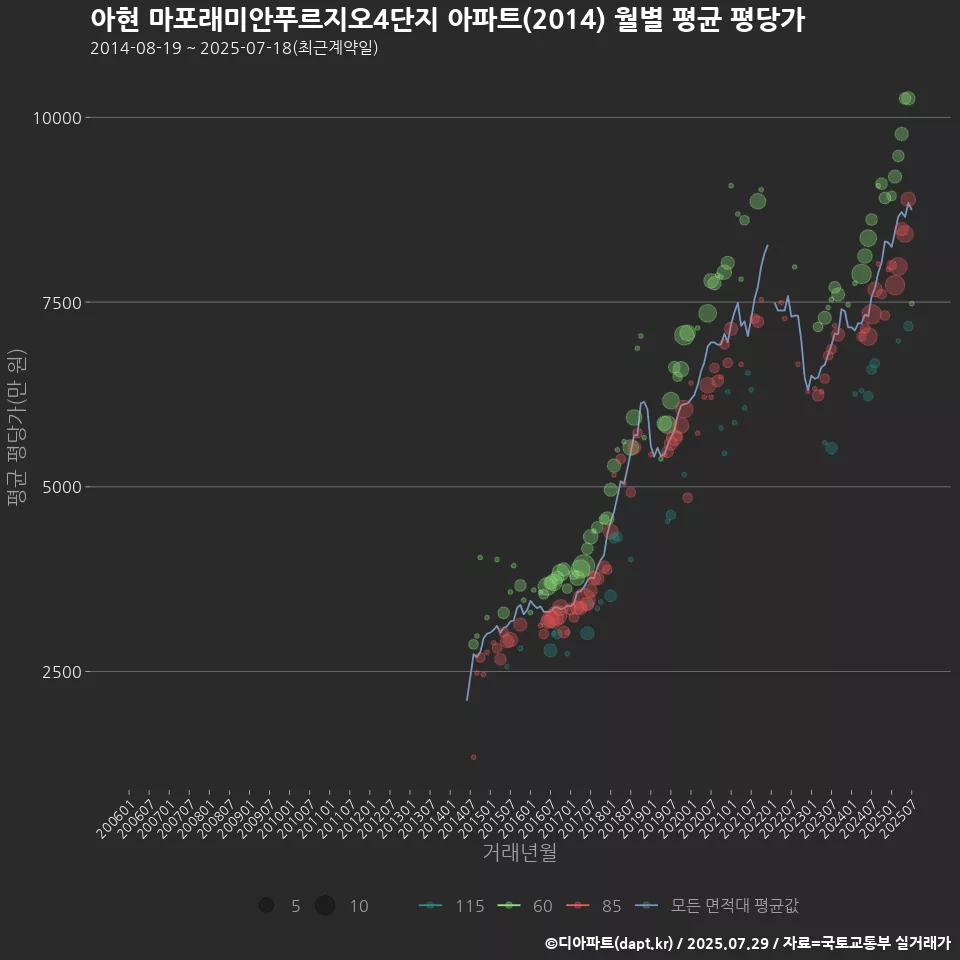 아현 마포래미안푸르지오4단지 아파트(2014) 월별 평균 평당가