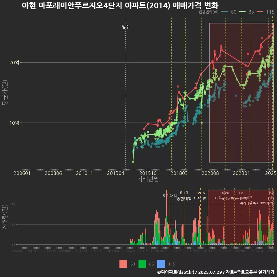 아현 마포래미안푸르지오4단지 아파트(2014) 매매가격 변화