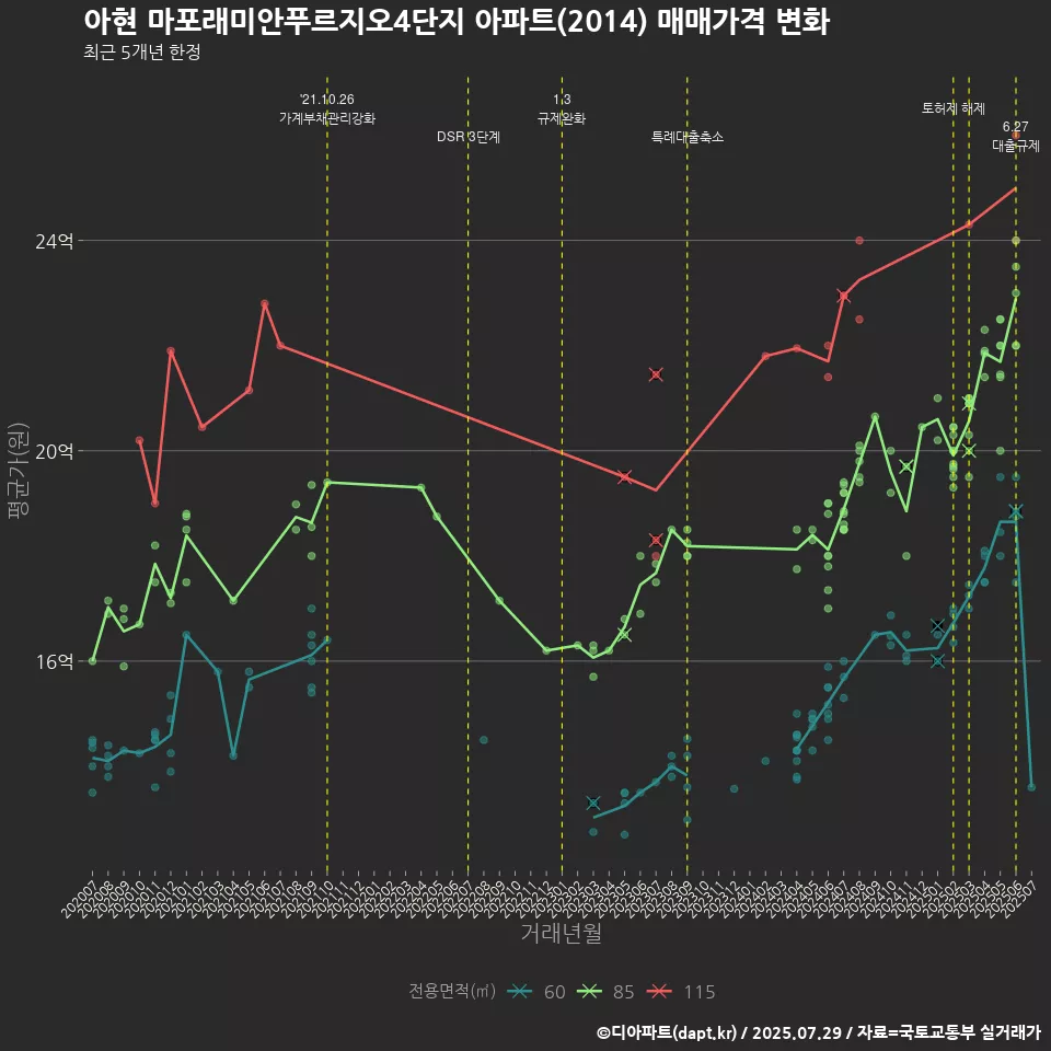 아현 마포래미안푸르지오4단지 아파트(2014) 매매가격 변화