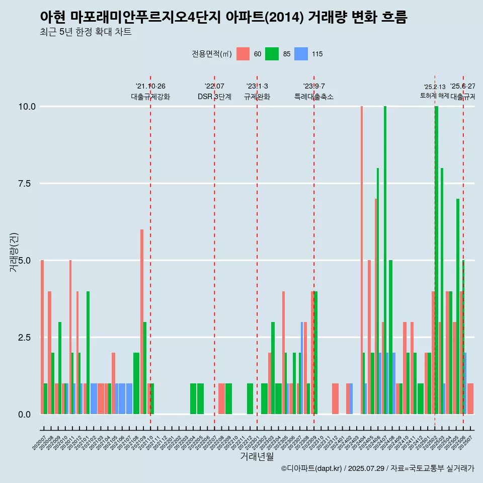 아현 마포래미안푸르지오4단지 아파트(2014) 거래량 변화 흐름