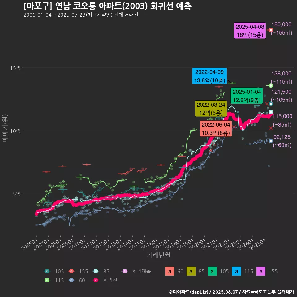 [마포구] 연남 코오롱 아파트(2003) 회귀선 예측