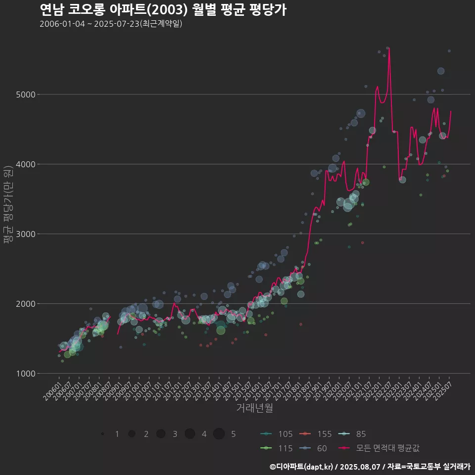 연남 코오롱 아파트(2003) 월별 평균 평당가