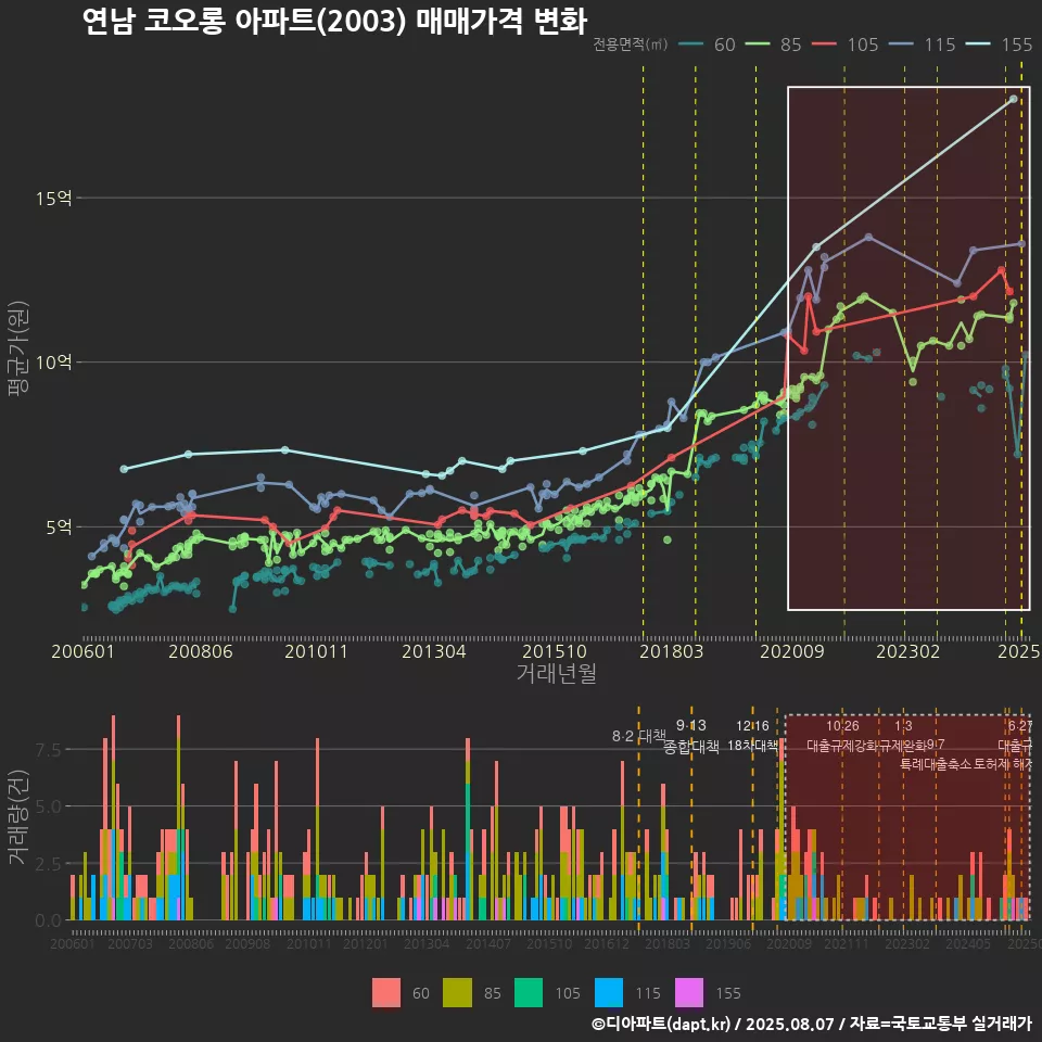 연남 코오롱 아파트(2003) 매매가격 변화