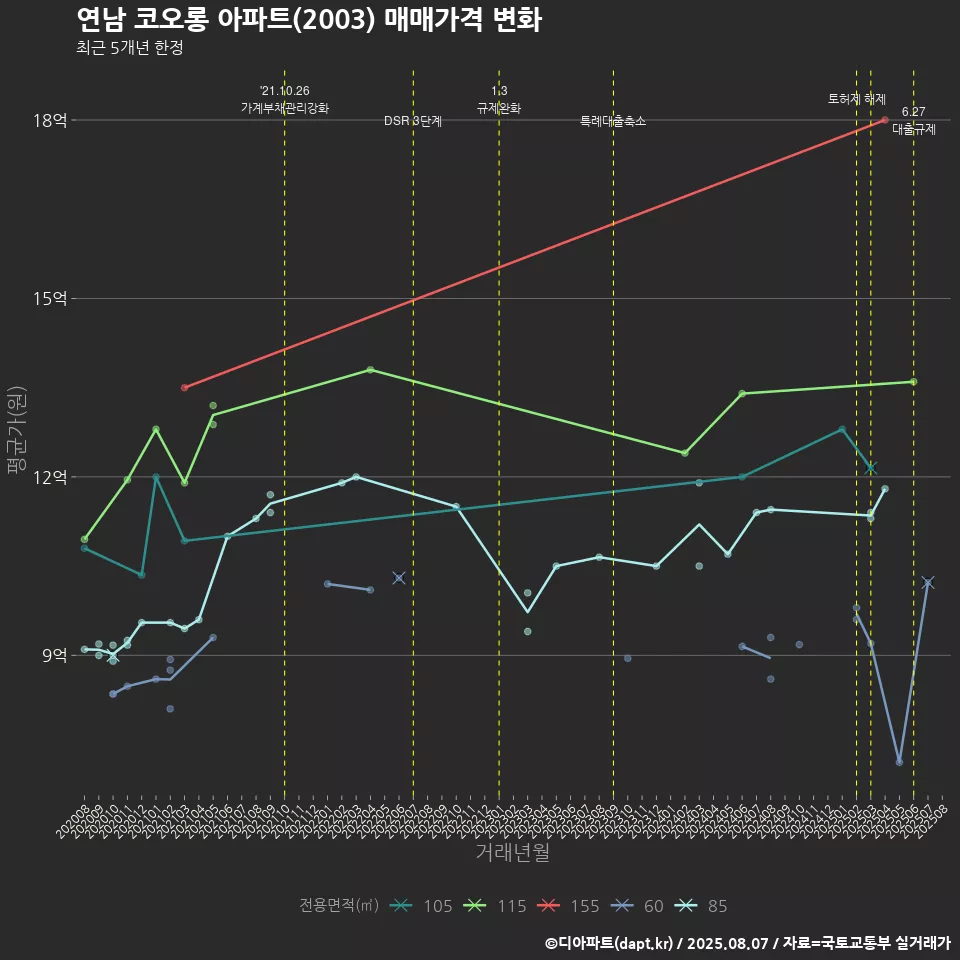 연남 코오롱 아파트(2003) 매매가격 변화