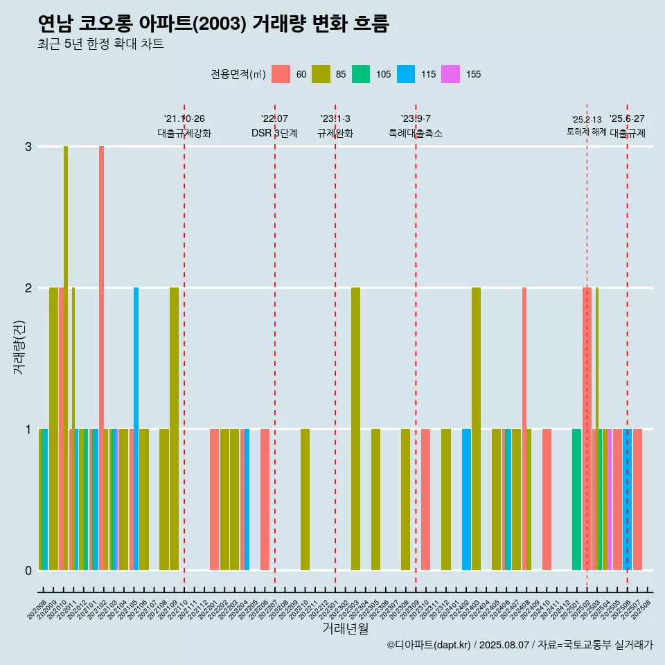연남 코오롱 아파트(2003) 거래량 변화 흐름