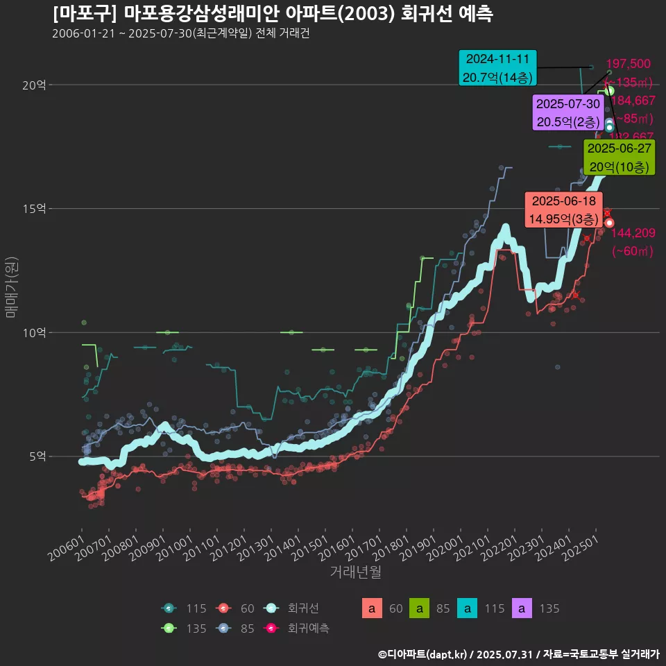 [마포구] 마포용강삼성래미안 아파트(2003) 회귀선 예측