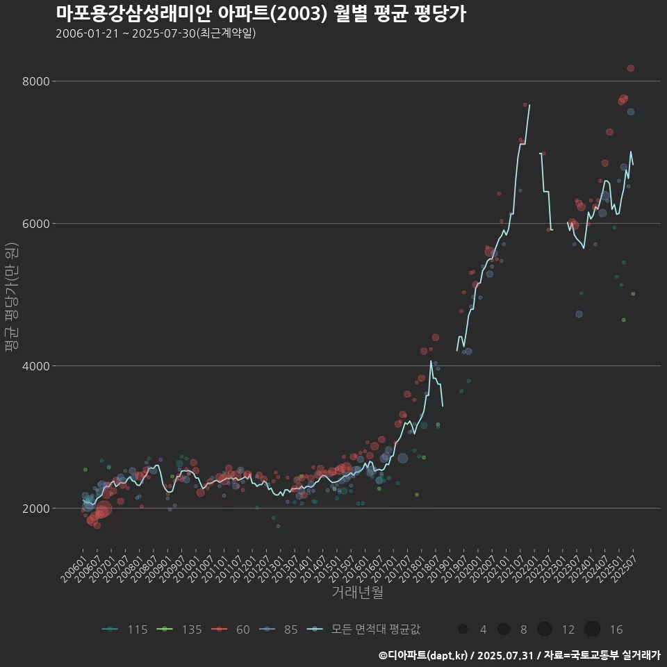 마포용강삼성래미안 아파트(2003) 월별 평균 평당가