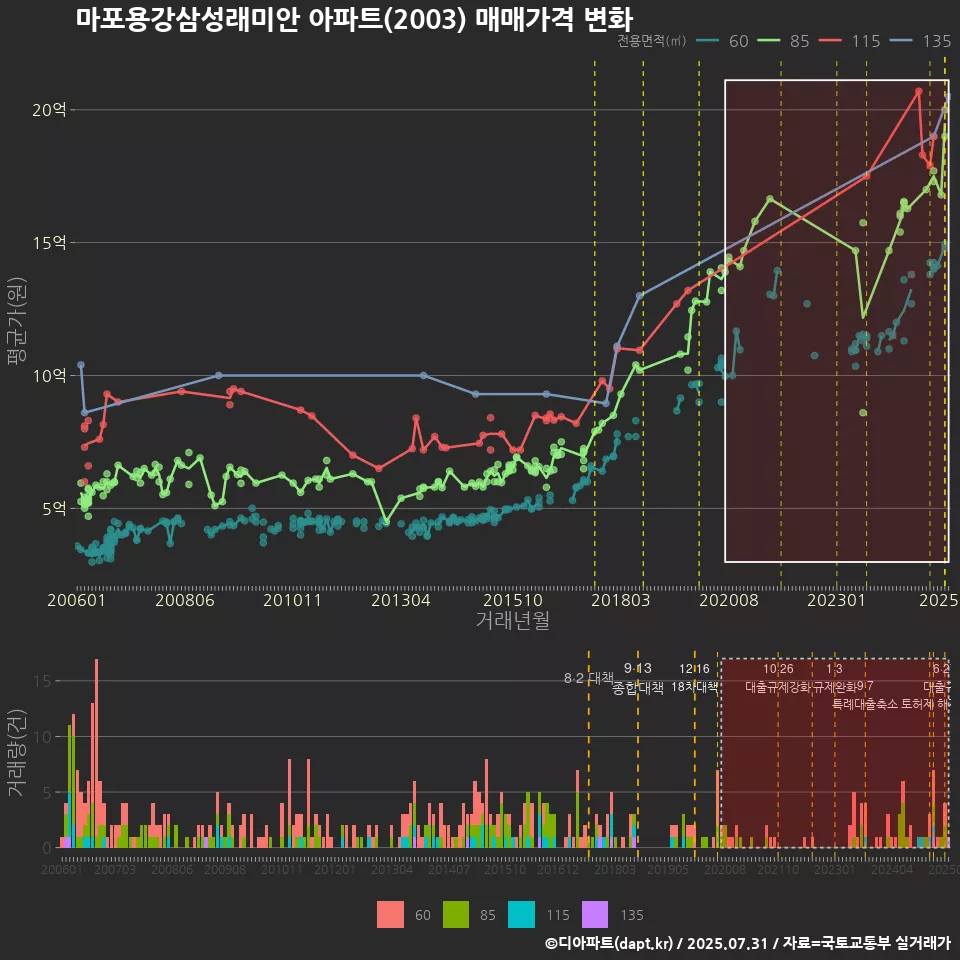 마포용강삼성래미안 아파트(2003) 매매가격 변화