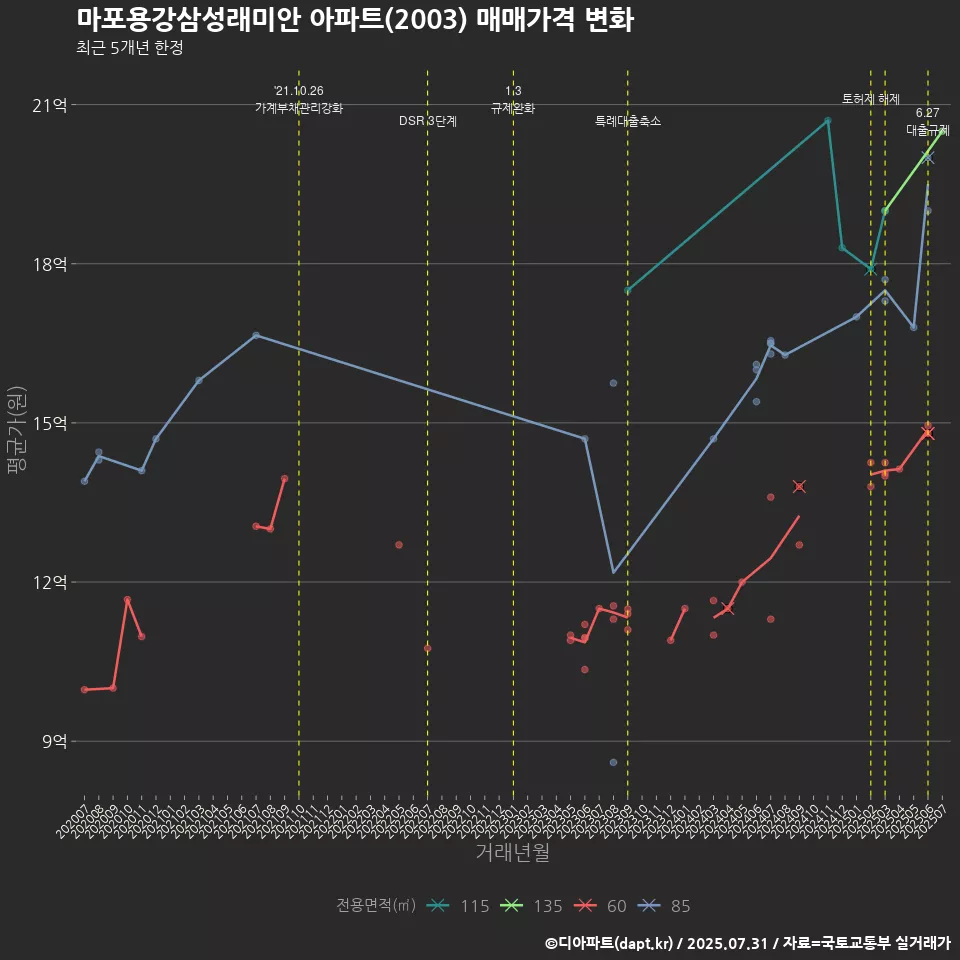 마포용강삼성래미안 아파트(2003) 매매가격 변화