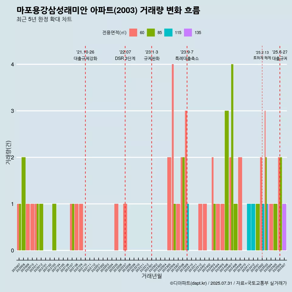 마포용강삼성래미안 아파트(2003) 거래량 변화 흐름