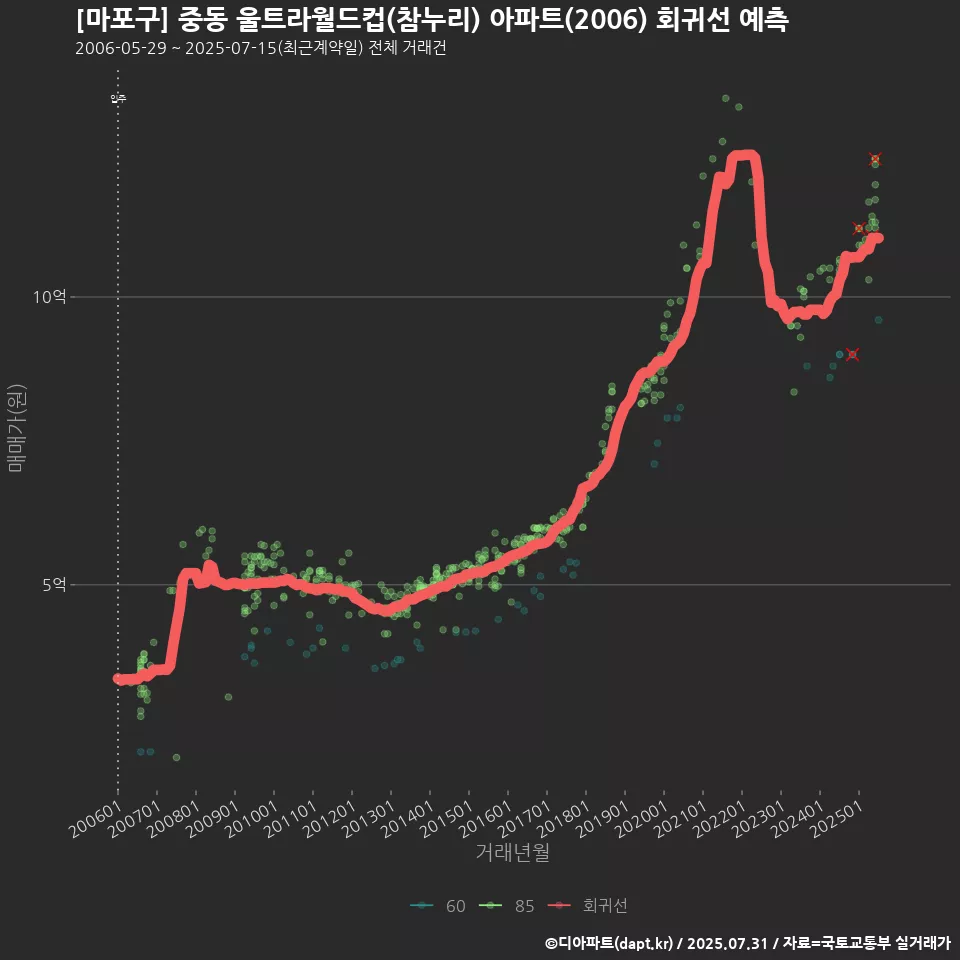 [마포구] 중동 울트라월드컵(참누리) 아파트(2006) 회귀선 예측