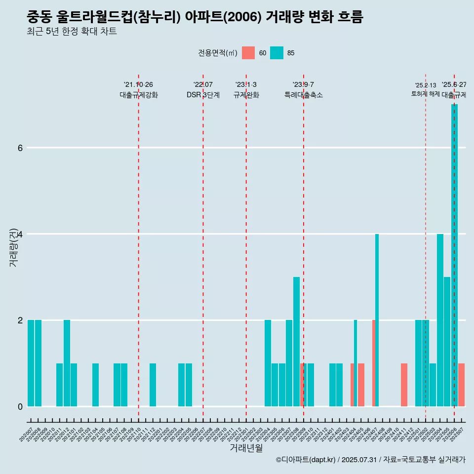 중동 울트라월드컵(참누리) 아파트(2006) 거래량 변화 흐름
