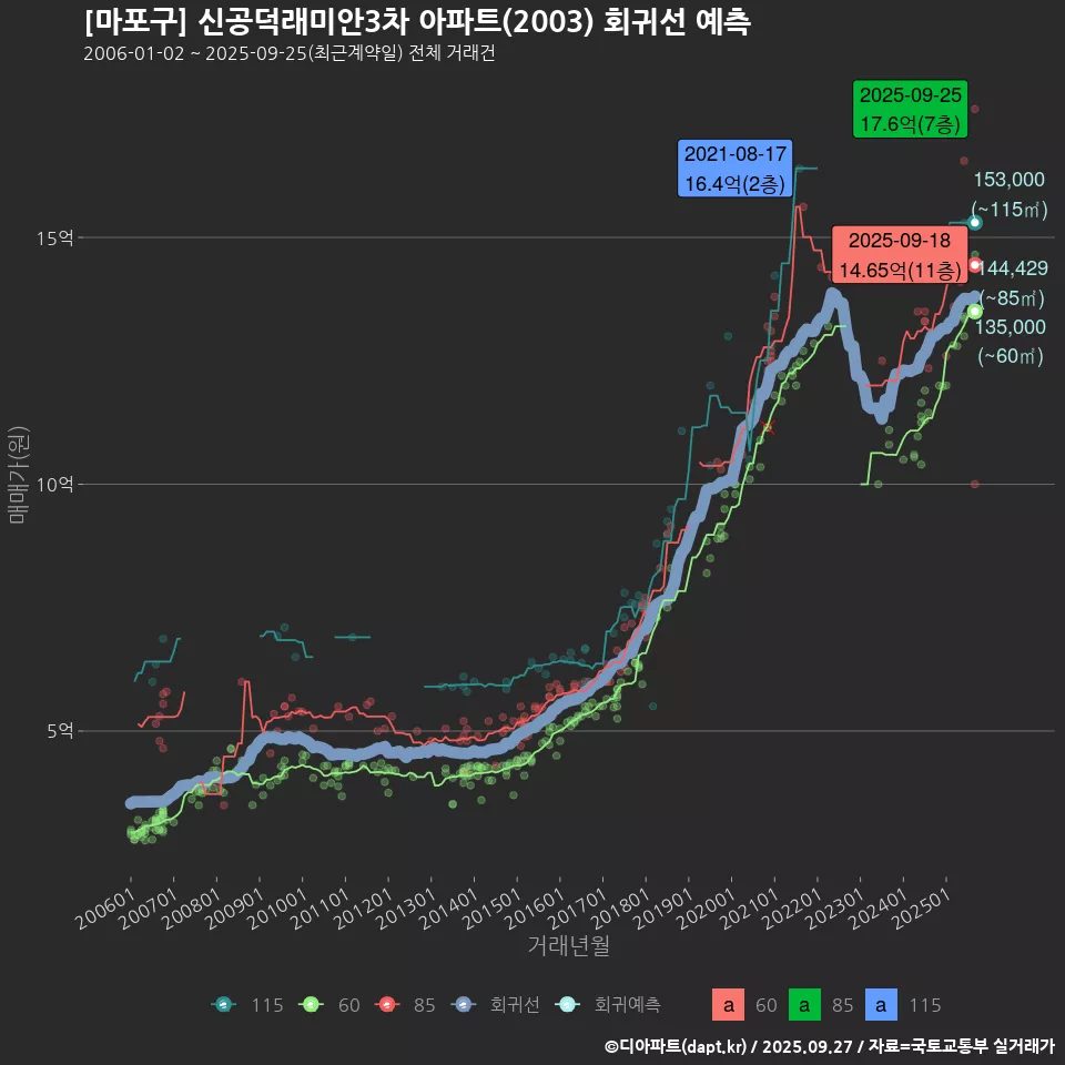[마포구] 신공덕래미안3차 아파트(2003) 회귀선 예측