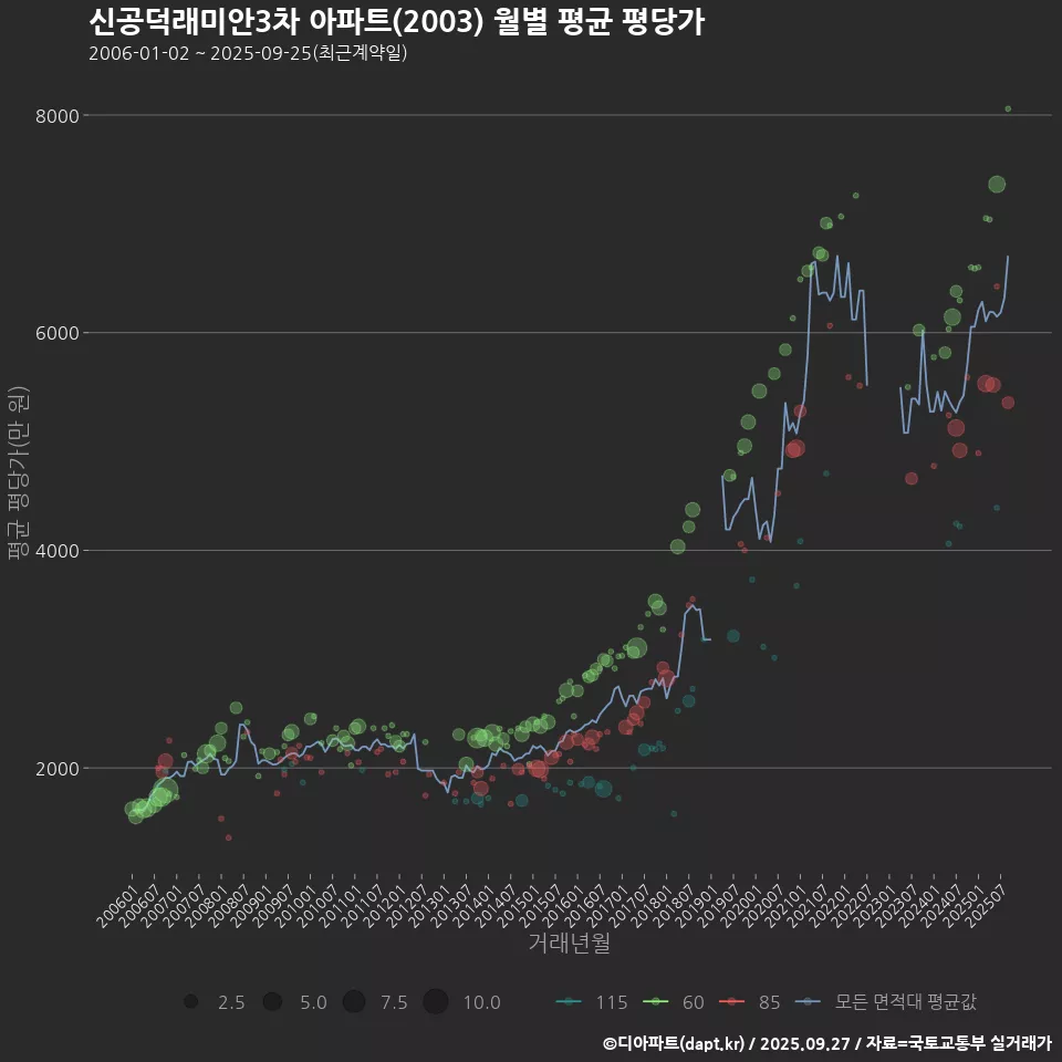 신공덕래미안3차 아파트(2003) 월별 평균 평당가