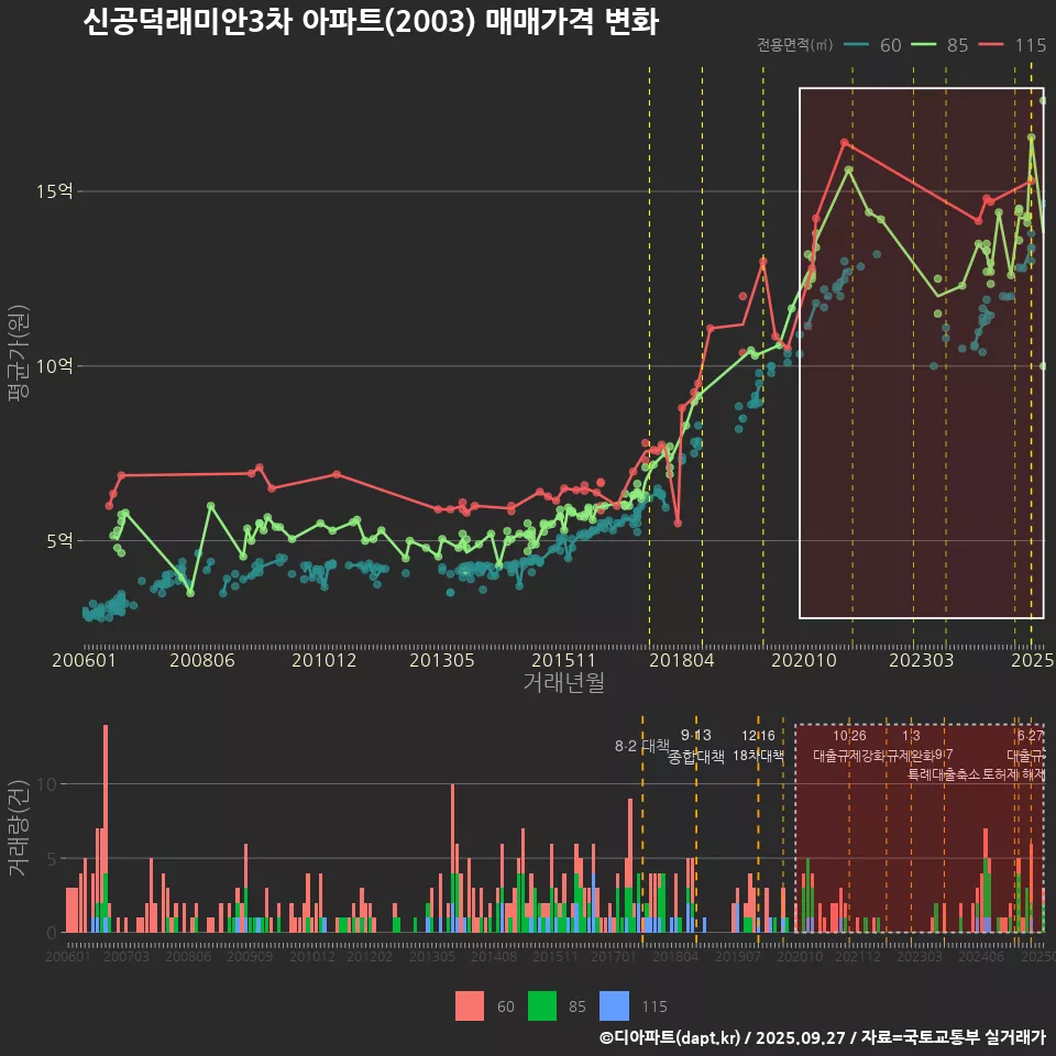 신공덕래미안3차 아파트(2003) 매매가격 변화